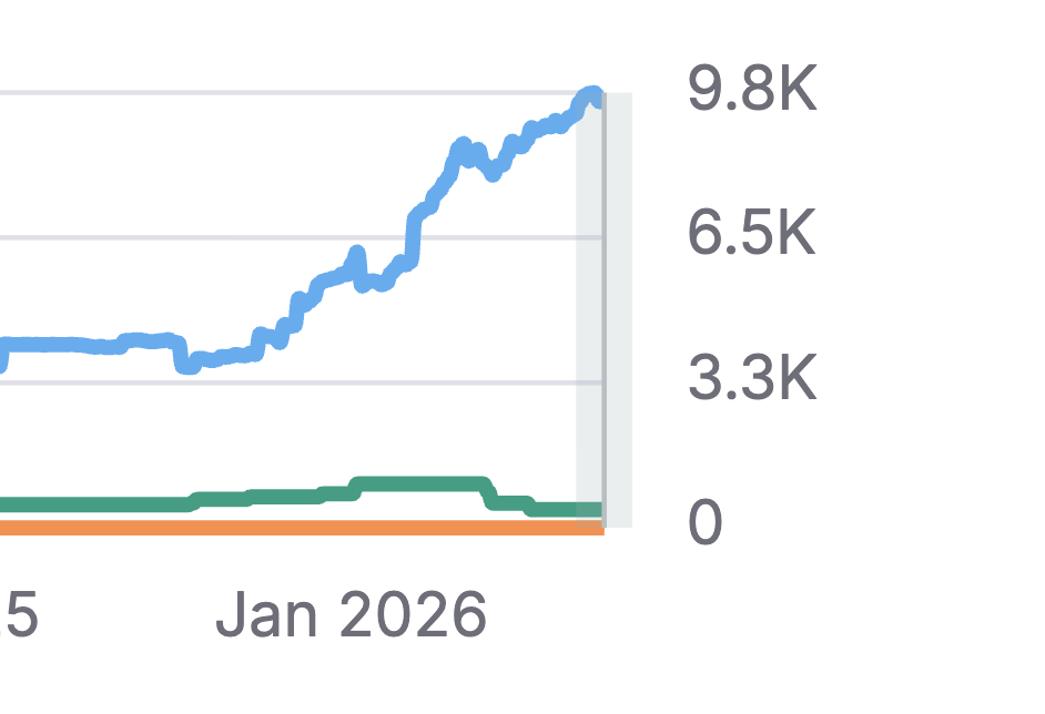 UV-Blocker organic traffic growth from 3.5K to 9.7K daily impressions