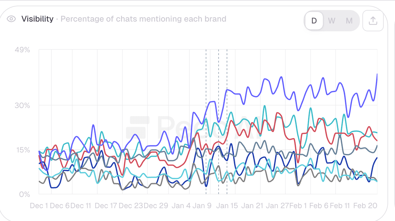 UV-Blocker AI visibility growth from 7% to 50% — percentage of AI chats mentioning the brand over time