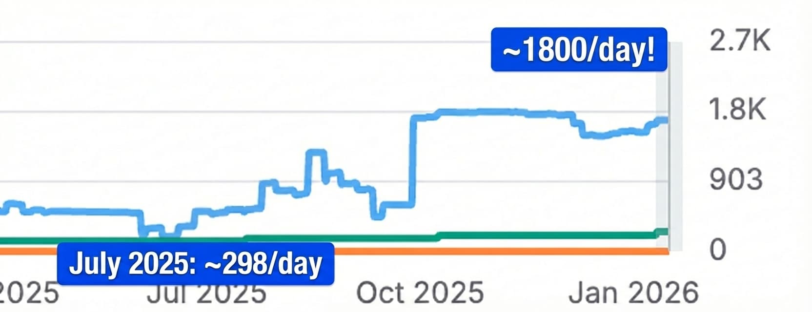 Google Analytics dashboard showing Hamming.ai's 8.5x organic traffic growth over 12 weeks