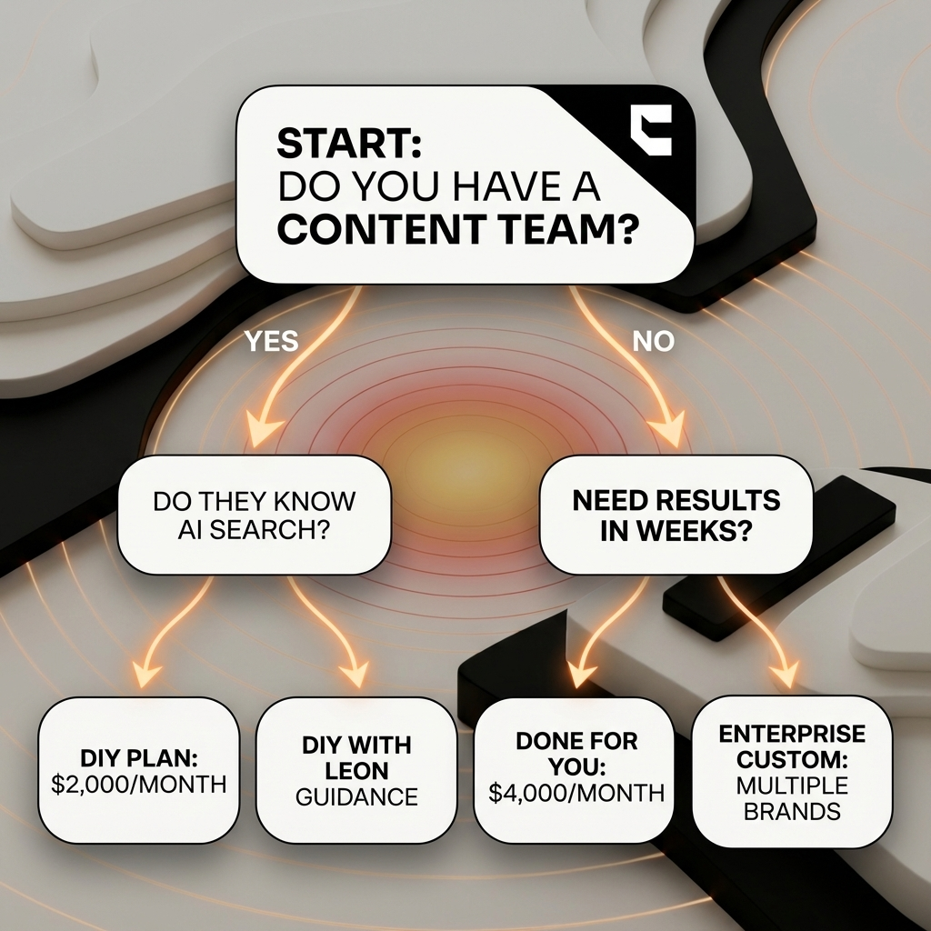 Cintra AI visibility decision framework flowchart for choosing between DIY and agency approaches