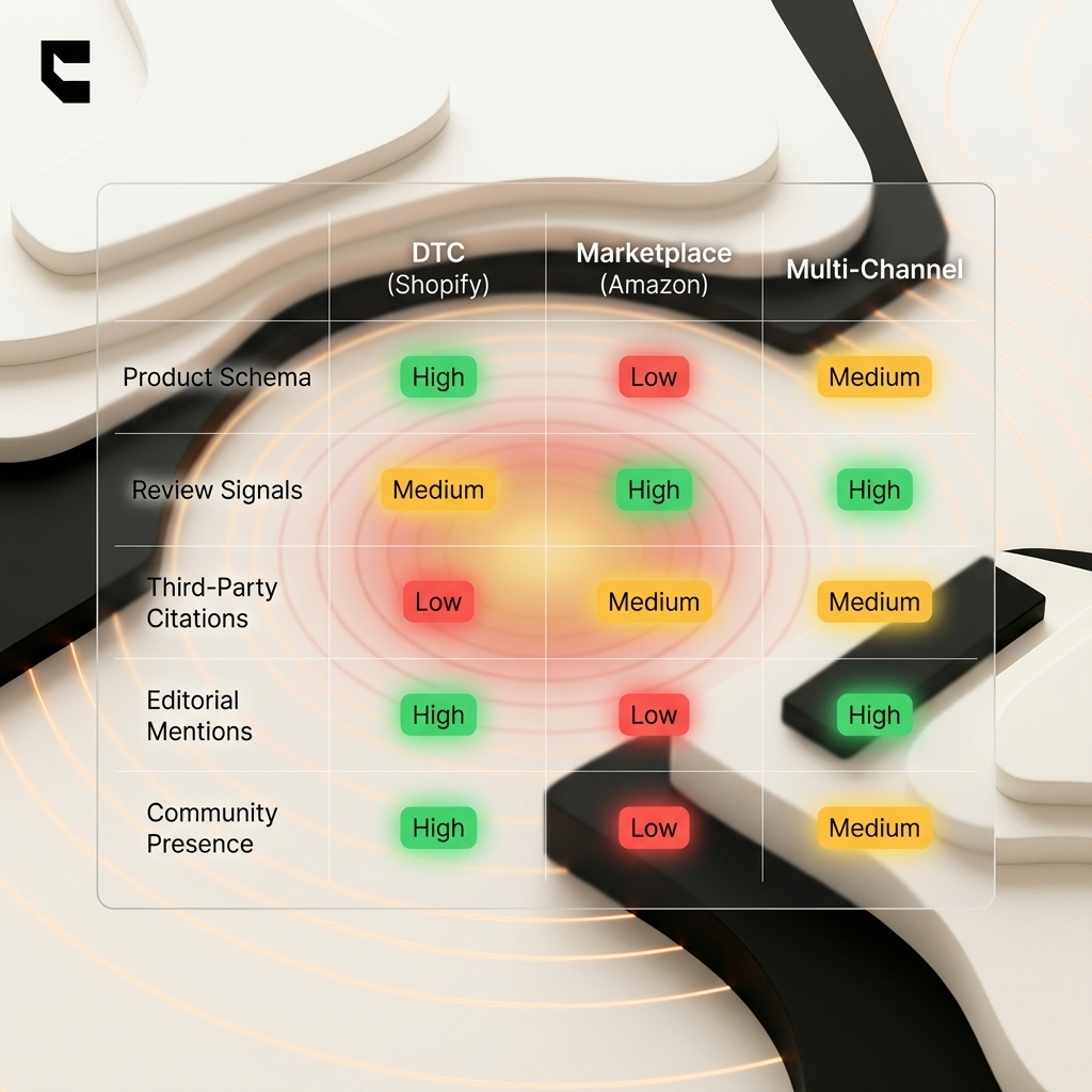 Cintra GEO services ecommerce model comparison DTC marketplace multi-channel