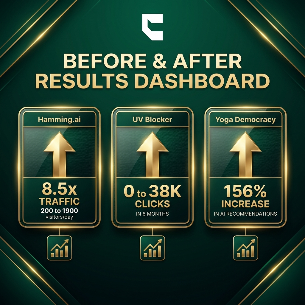 Cintra client case study results — Hamming.ai 8.5x traffic, UV Blocker 38K clicks, Yoga Democracy 156% AI recommendations increase