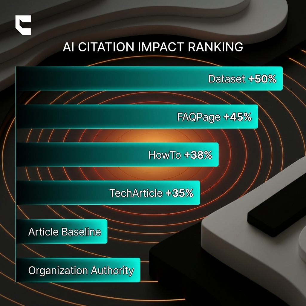 Cintra schema types for AI visibility ranked by citation impact percentage